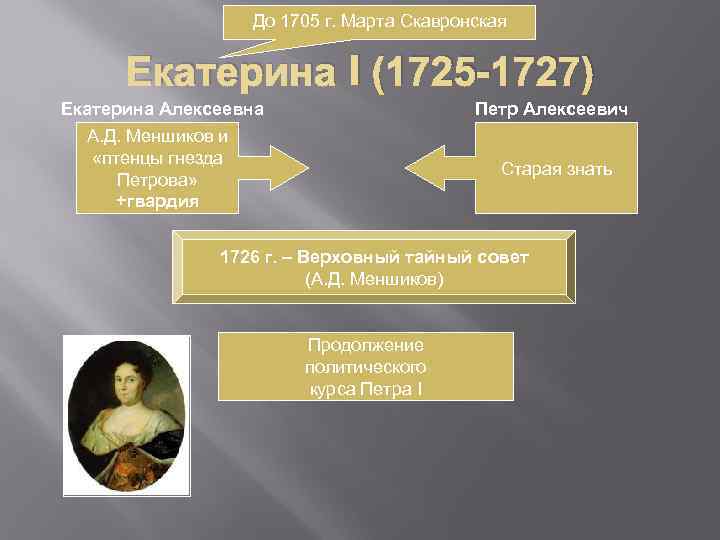 До 1705 г. Марта Скавронская Екатерина I (1725 -1727) Екатерина Алексеевна А. Д. Меншиков
