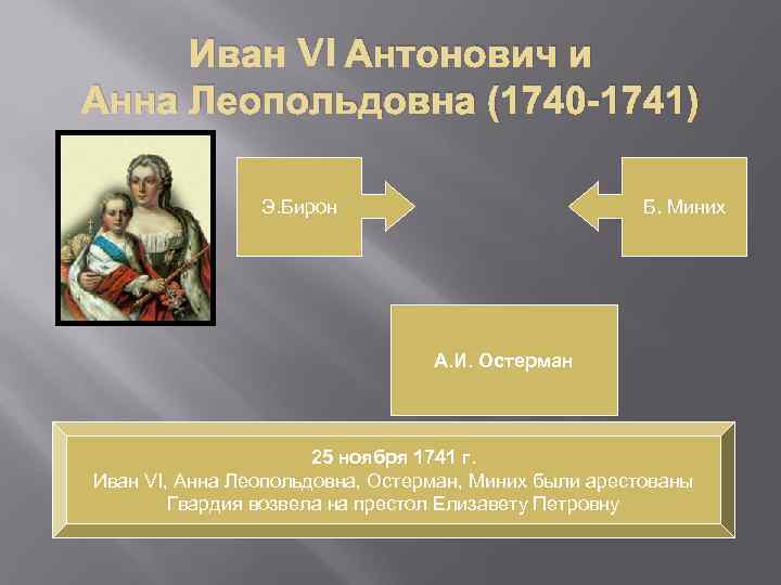 Иван VI Антонович и Анна Леопольдовна (1740 -1741) Э. Бирон Б. Миних А. И.