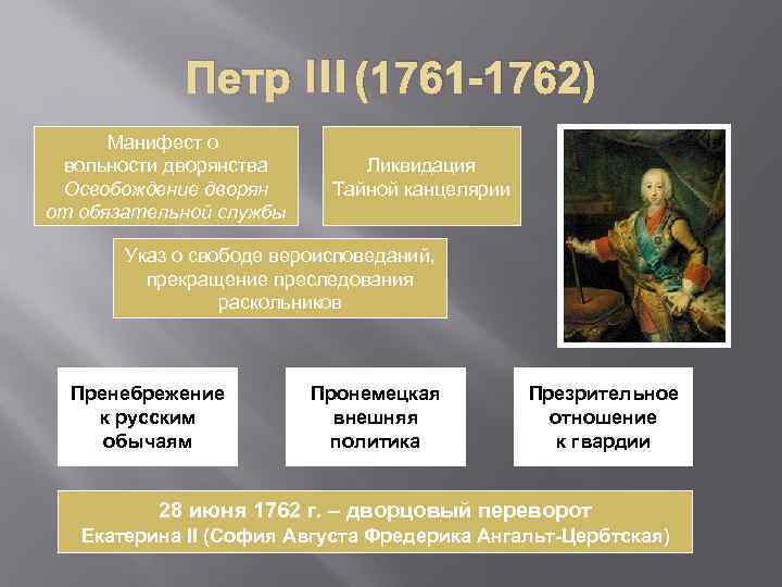 Петр III (1761 -1762) Манифест о вольности дворянства Освобождение дворян от обязательной службы Ликвидация