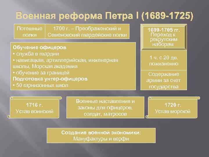 Схема военная реформа петра 1