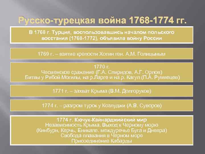 Русско-турецкая война 1768 -1774 гг. В 1768 г. Турция, воспользовавшись началом польского восстания (1768