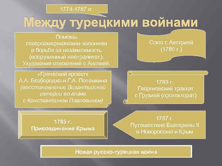1774 -1787 гг. Между турецкими войнами Помощь североамериканским колониям в борьбе за независимость (вооруженный