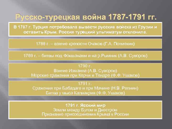 Русско-турецкая война 1787 -1791 гг. В 1787 г. Турция потребовала вывести русские войска из