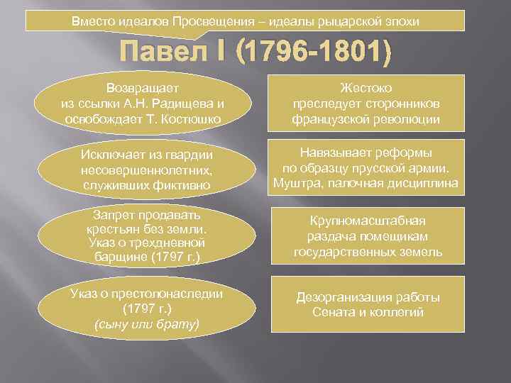 Вместо идеалов Просвещения – идеалы рыцарской эпохи Павел I (1796 -1801) Возвращает из ссылки
