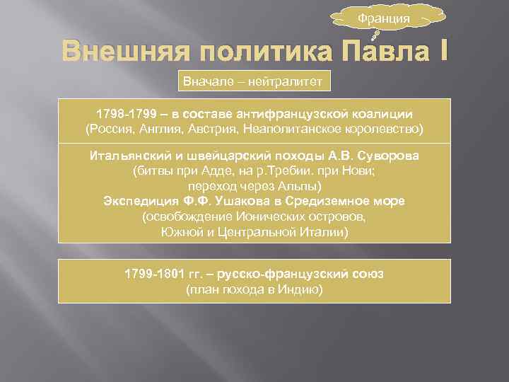 Франция Внешняя политика Павла I Вначале – нейтралитет 1798 -1799 – в составе антифранцузской