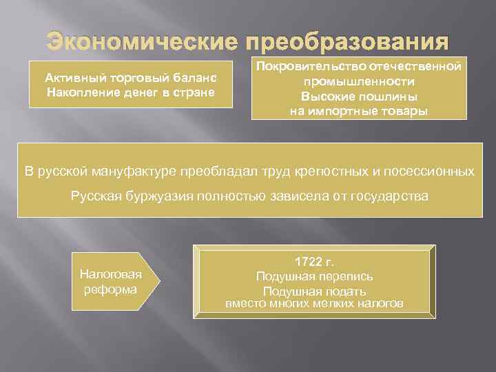 Экономические преобразования Активный торговый баланс Меркантилизм Накопление денег в стране Покровительство отечественной промышленности Протекционизм