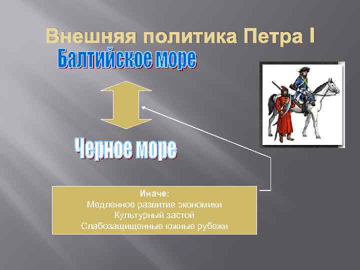 Внешняя политика Петра I Иначе: Медленное развитие экономики Культурный застой Слабозащищенные южные рубежи 
