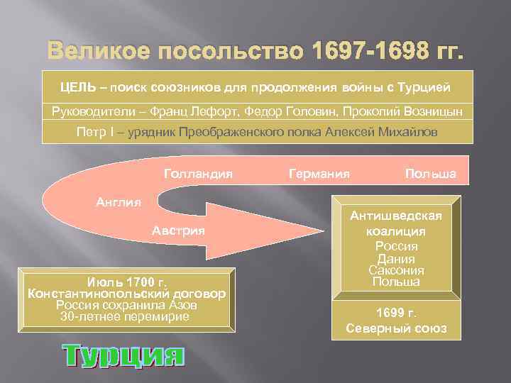 Великое посольство 1697 -1698 гг. ЦЕЛЬ – поиск союзников для продолжения войны с Турцией