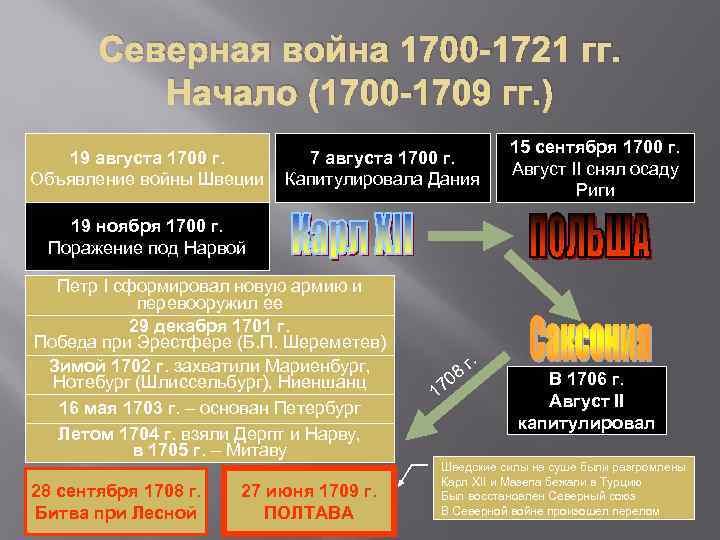 Северная война 1700 -1721 гг. Начало (1700 -1709 гг. ) 19 августа 1700 г.