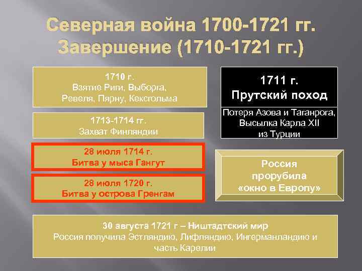 Северная война 1700 -1721 гг. Завершение (1710 -1721 гг. ) 1710 г. Взятие Риги,
