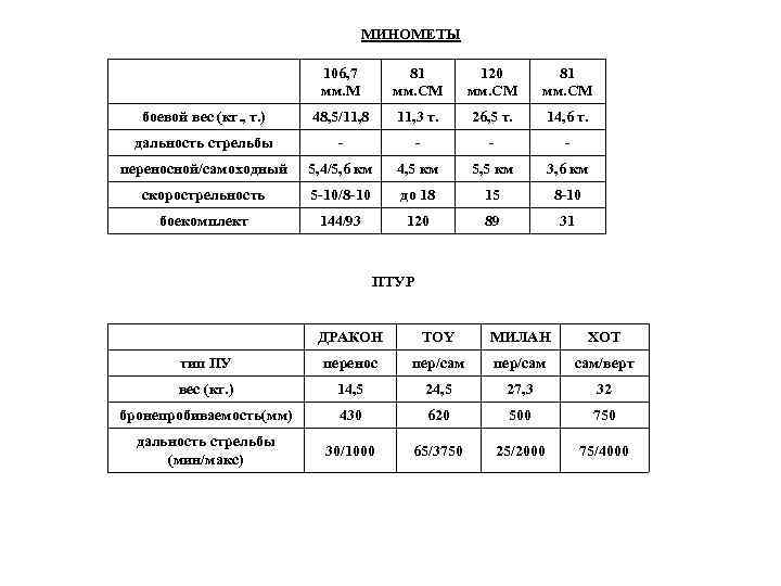 МИНОМЕТЫ 106, 7 мм. М 81 мм. СМ 120 мм. СМ 81 мм. СМ