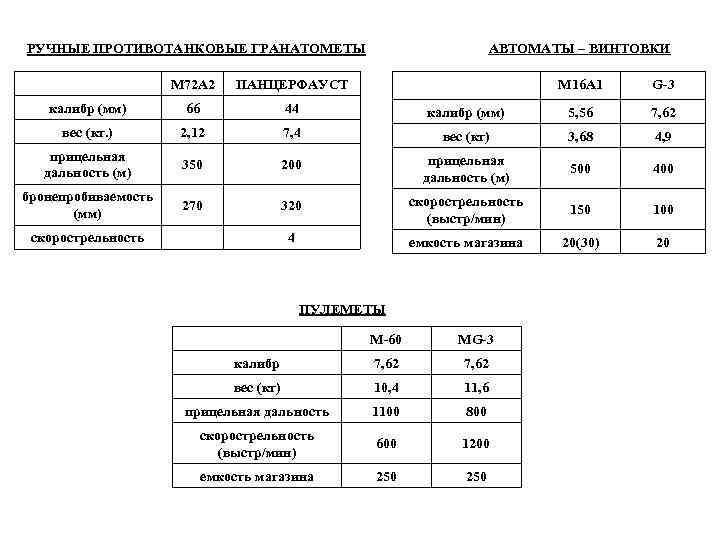 РУЧНЫЕ ПРОТИВОТАНКОВЫЕ ГРАНАТОМЕТЫ АВТОМАТЫ – ВИНТОВКИ М 72 А 2 ПАНЦЕРФАУСТ М 16 А