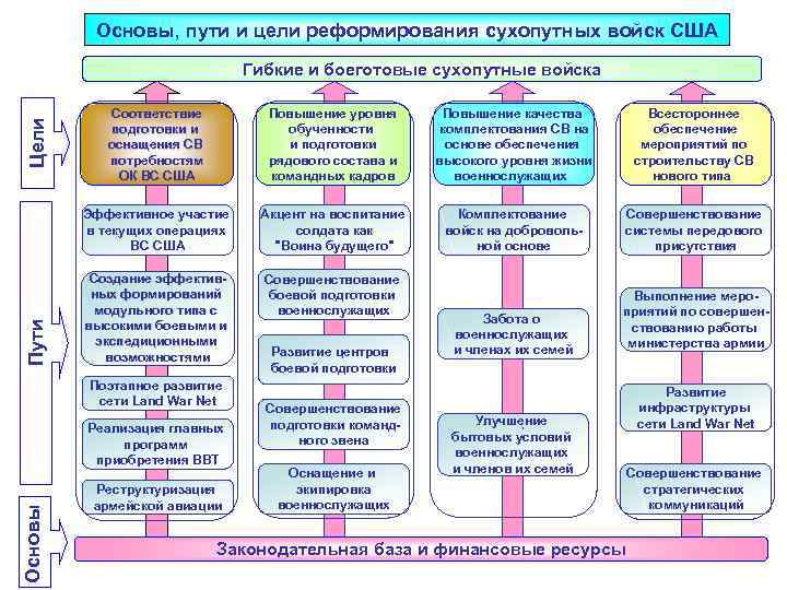 Основы, пути и цели реформирования сухопутных войск США Гибкие и и боеготовые сухопутные войска