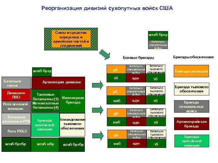 Реорганизация дивизий сухопутных войск США Силы и средства корпусных и армейских частей и соединений