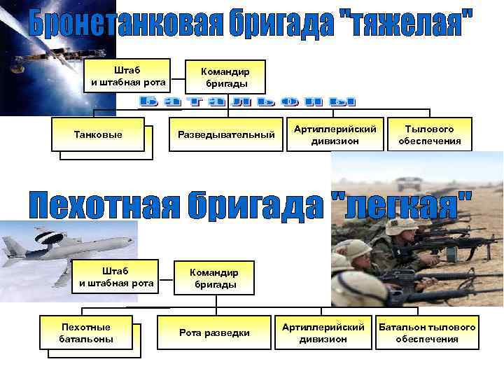 Штаб и штабная рота Танковые Штаб и штабная рота Пехотные батальоны Командир бригады Разведывательный