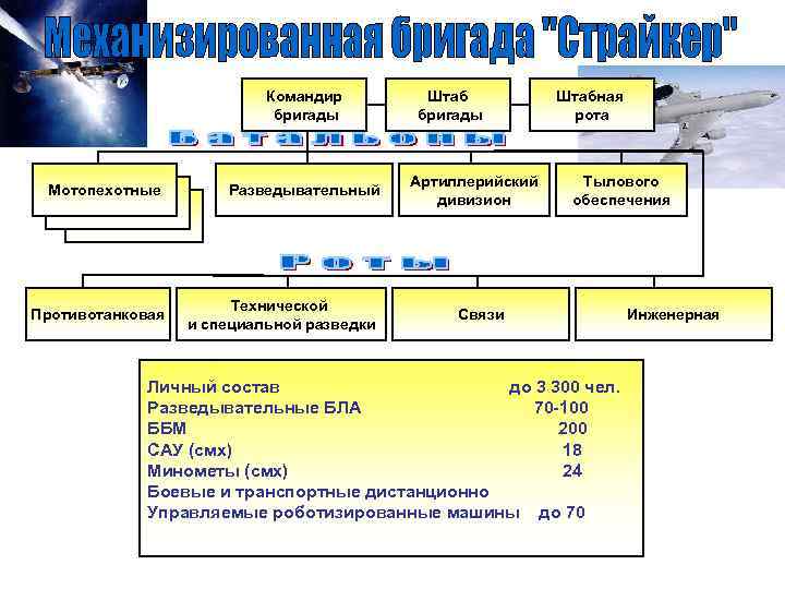 Командир бригады Мотопехотные Разведывательный Противотанковая Технической и специальной разведки Штаб бригады Артиллерийский дивизион Штабная