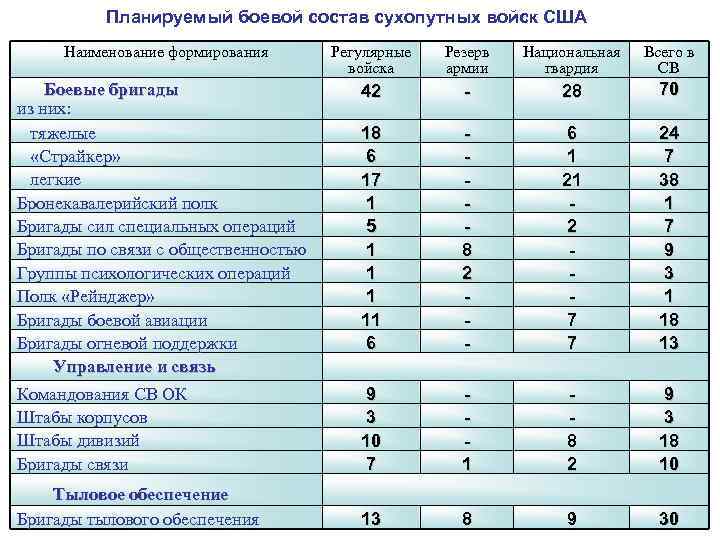 Планируемый боевой состав сухопутных войск США Наименование формирования Регулярные войска Резерв армии Национальная гвардия