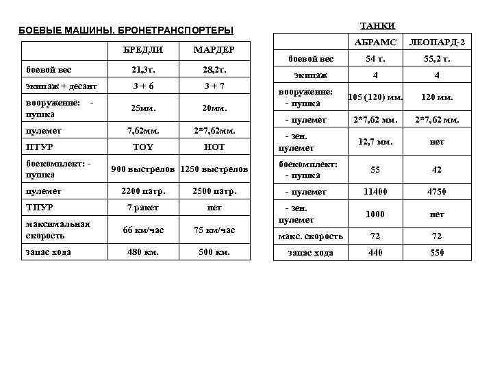 ТАНКИ БОЕВЫЕ МАШИНЫ, БРОНЕТРАНСПОРТЕРЫ МАРДЕР боевой вес 21, 3 т. 28, 2 т. экипаж