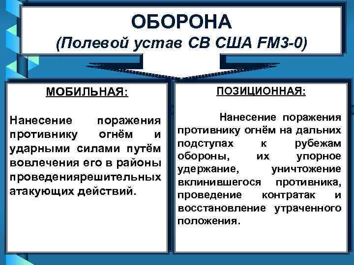 ОБОРОНА (Полевой устав СВ США FM 3 -0) МОБИЛЬНАЯ: ПОЗИЦИОННАЯ: Нанесение поражения противнику огнём