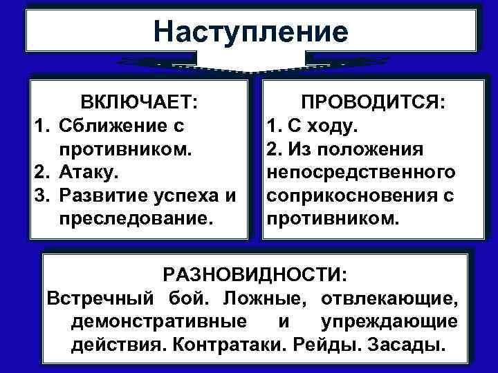 Наступление ВКЛЮЧАЕТ: 1. Сближение с противником. 2. Атаку. 3. Развитие успеха и преследование. ПРОВОДИТСЯ: