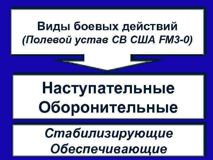 Виды боевых действий (Полевой устав СВ США FM 3 -0) Наступательные Оборонительные Стабилизирующие Обеспечивающие