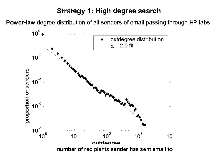 Strategy 1: High degree search proportion of senders Power-law degree distribution of all senders