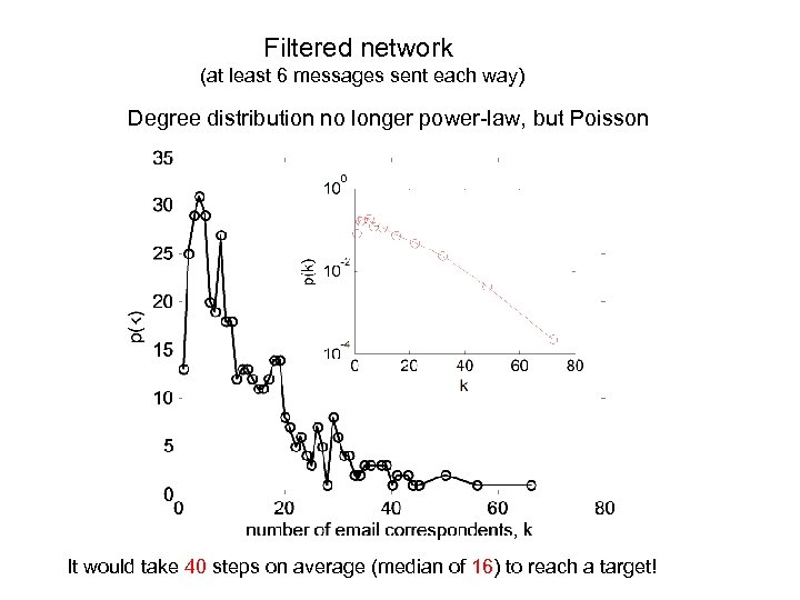 Filtered network (at least 6 messages sent each way) Degree distribution no longer power-law,