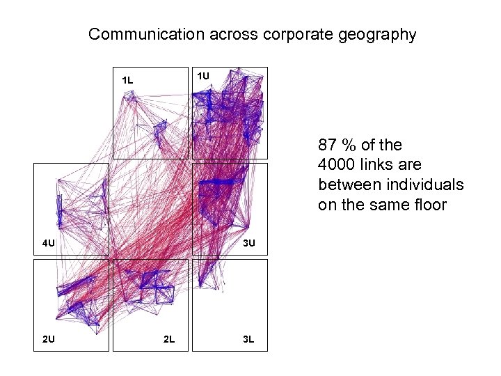 Communication across corporate geography 1 U 1 L 87 % of the 4000 links