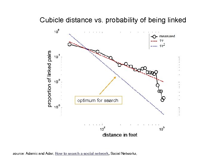 Cubicle distance vs. probability of being linked optimum for search source: Adamic and Adar,