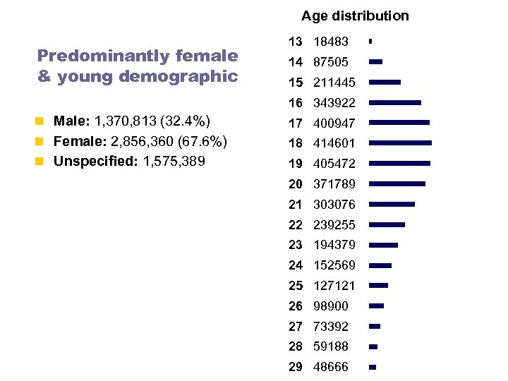 Age distribution Predominantly female & young demographic 13 18483 14 87505 15 211445 16