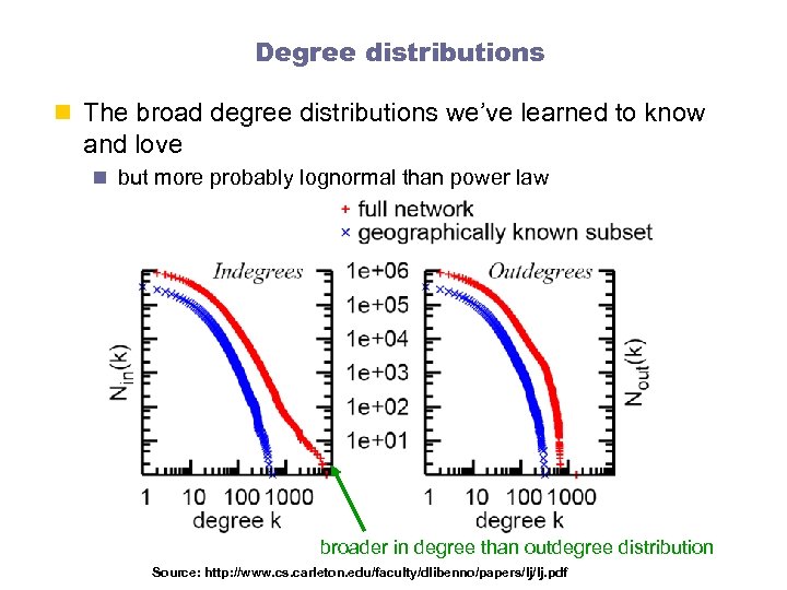 Degree distributions n The broad degree distributions we’ve learned to know and love n