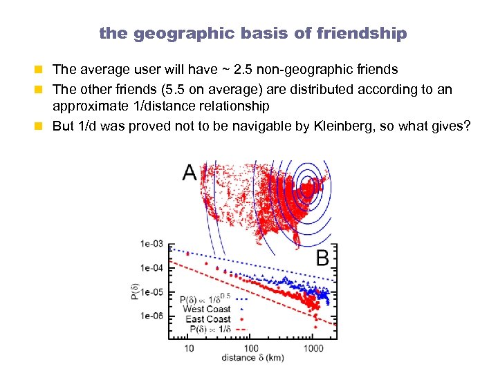 the geographic basis of friendship n The average user will have ~ 2. 5