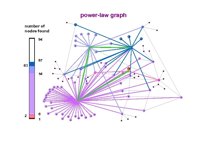 power-law graph number of nodes found 94 67 63 54 2 6 1 