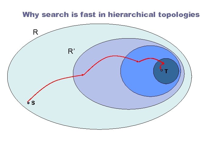 Why search is fast in hierarchical topologies R R’ T S 