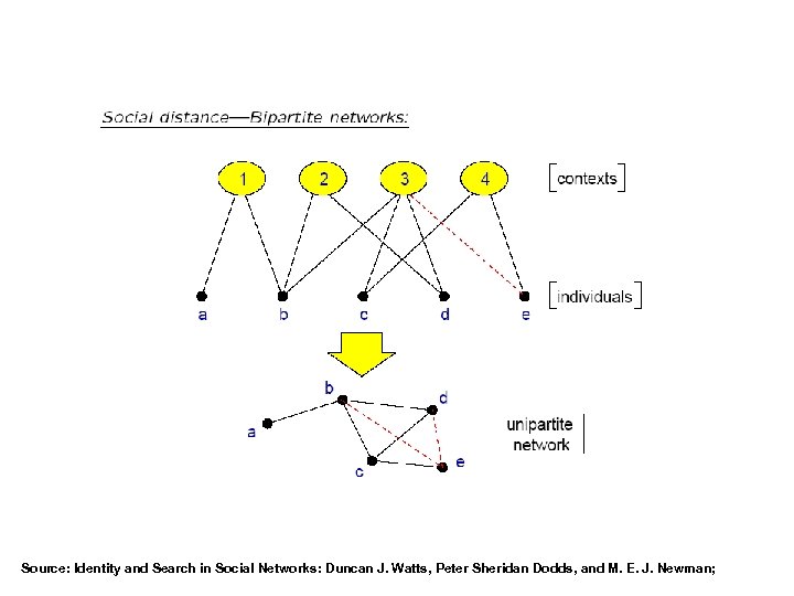 Source: Identity and Search in Social Networks: Duncan J. Watts, Peter Sheridan Dodds, and