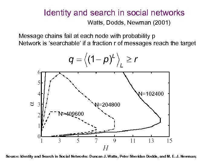 Identity and search in social networks Watts, Dodds, Newman (2001) Message chains fail at