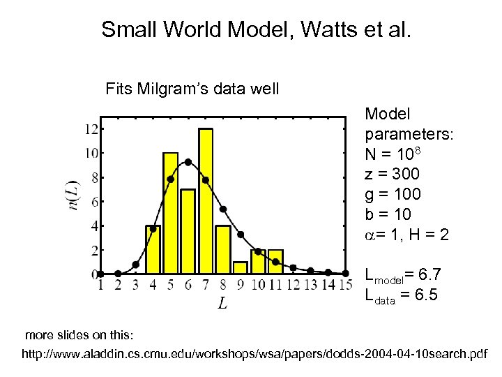 Small World Model, Watts et al. Fits Milgram’s data well Model parameters: N =