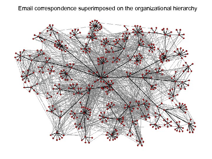 Email correspondence superimposed on the organizational hierarchy 