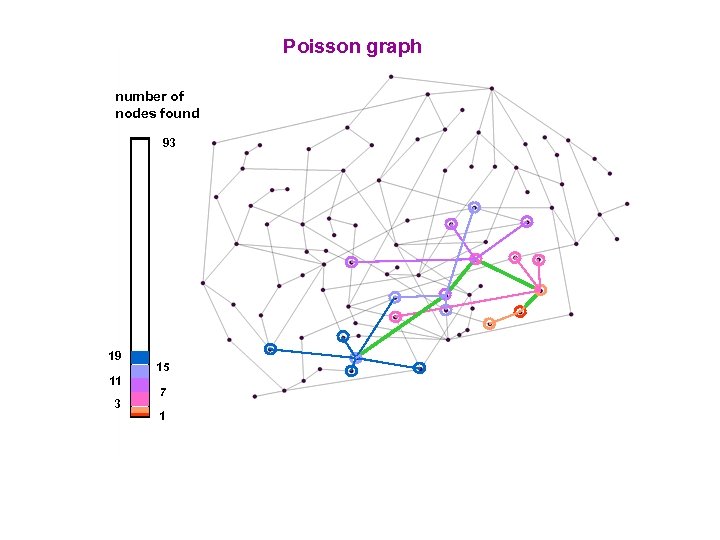 Poisson graph number of nodes found 93 19 11 3 15 7 1 