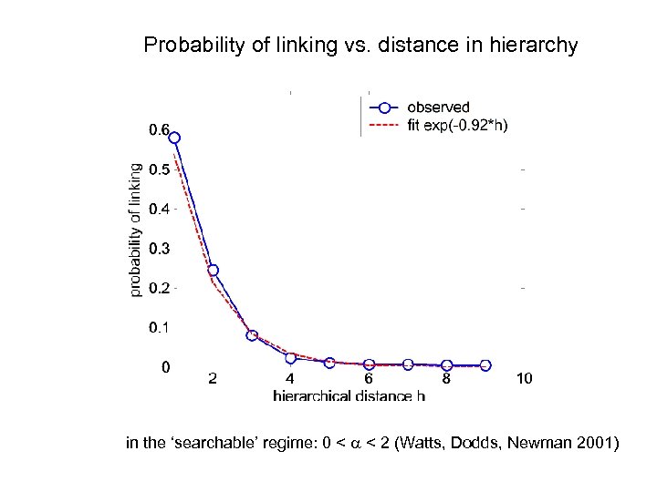 Probability of linking vs. distance in hierarchy in the ‘searchable’ regime: 0 < a