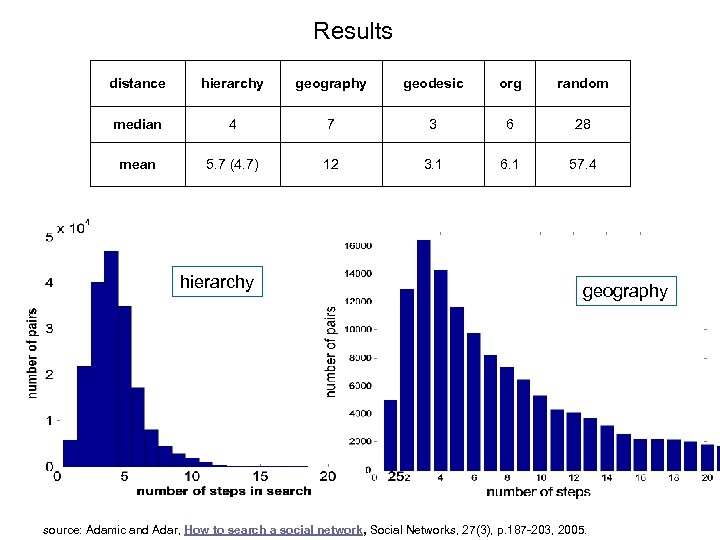 Results distance hierarchy geography geodesic org random median 4 7 3 6 28 mean