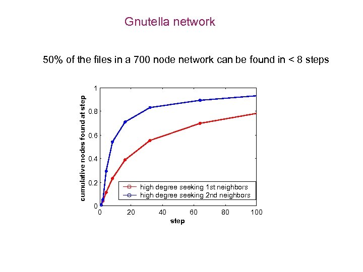 Gnutella network 50% of the files in a 700 node network can be found