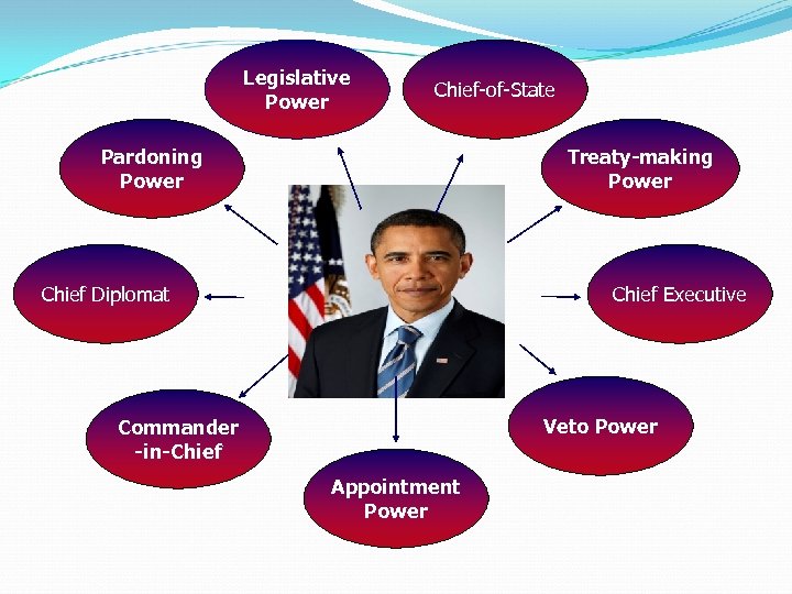 Legislative Power Chief-of-State Pardoning Power Treaty-making Power Chief Diplomat Chief Executive Veto Power Commander