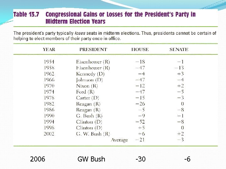 2006 GW Bush -30 -6 