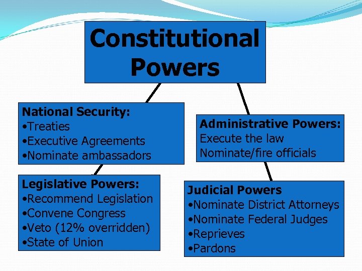 Constitutional Powers National Security: • Treaties • Executive Agreements • Nominate ambassadors Administrative Powers: