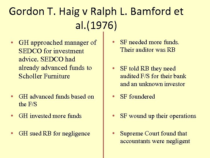 Gordon T. Haig v Ralph L. Bamford et al. (1976) • GH approached manager