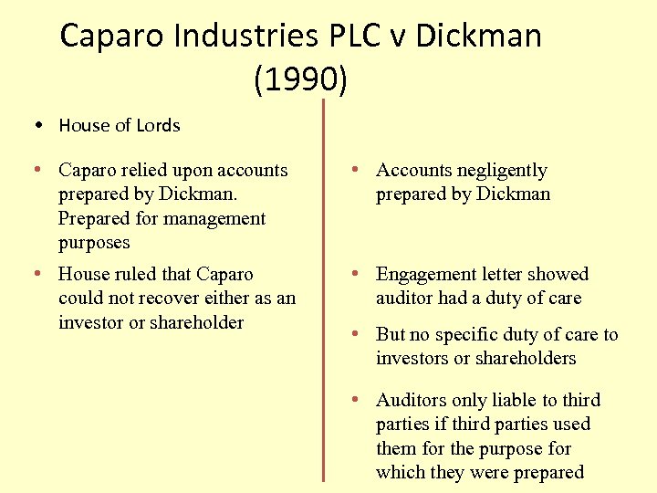 Caparo Industries PLC v Dickman (1990) • House of Lords • Caparo relied upon