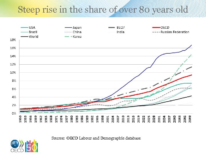 Steep rise in the share of over 80 years old Source: OECD Labour and