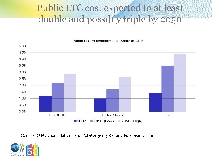 Public LTC cost expected to at least double and possibly triple by 2050 Source: