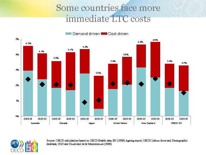 Some countries face more immediate LTC costs Demand driven Cost driven 5% 4. 6%